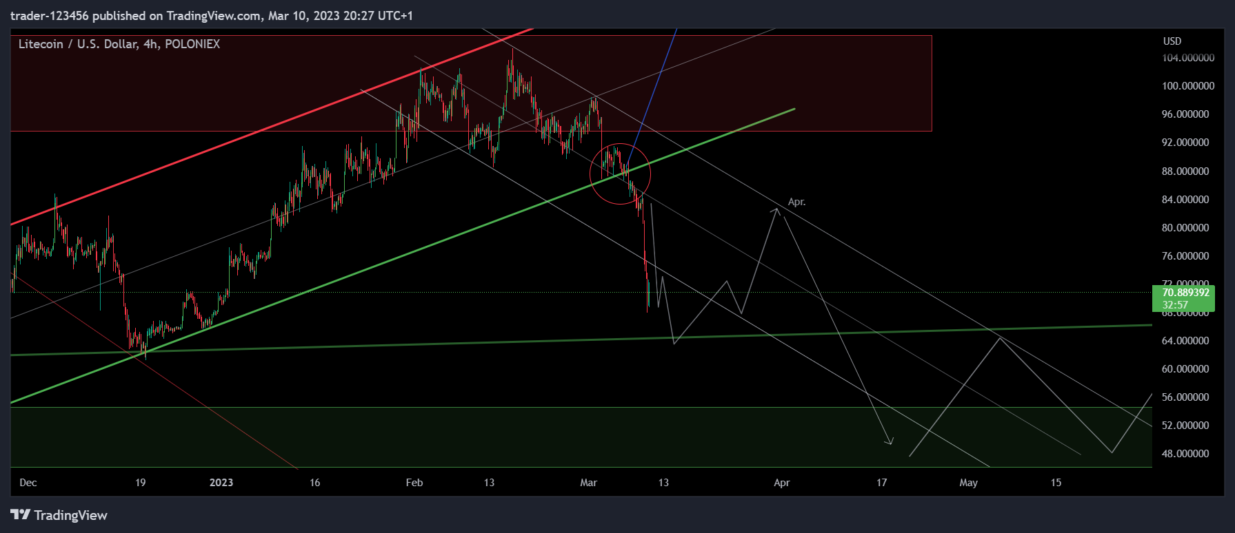POLONIEX:LTCUSD Chart Image by trader-123456