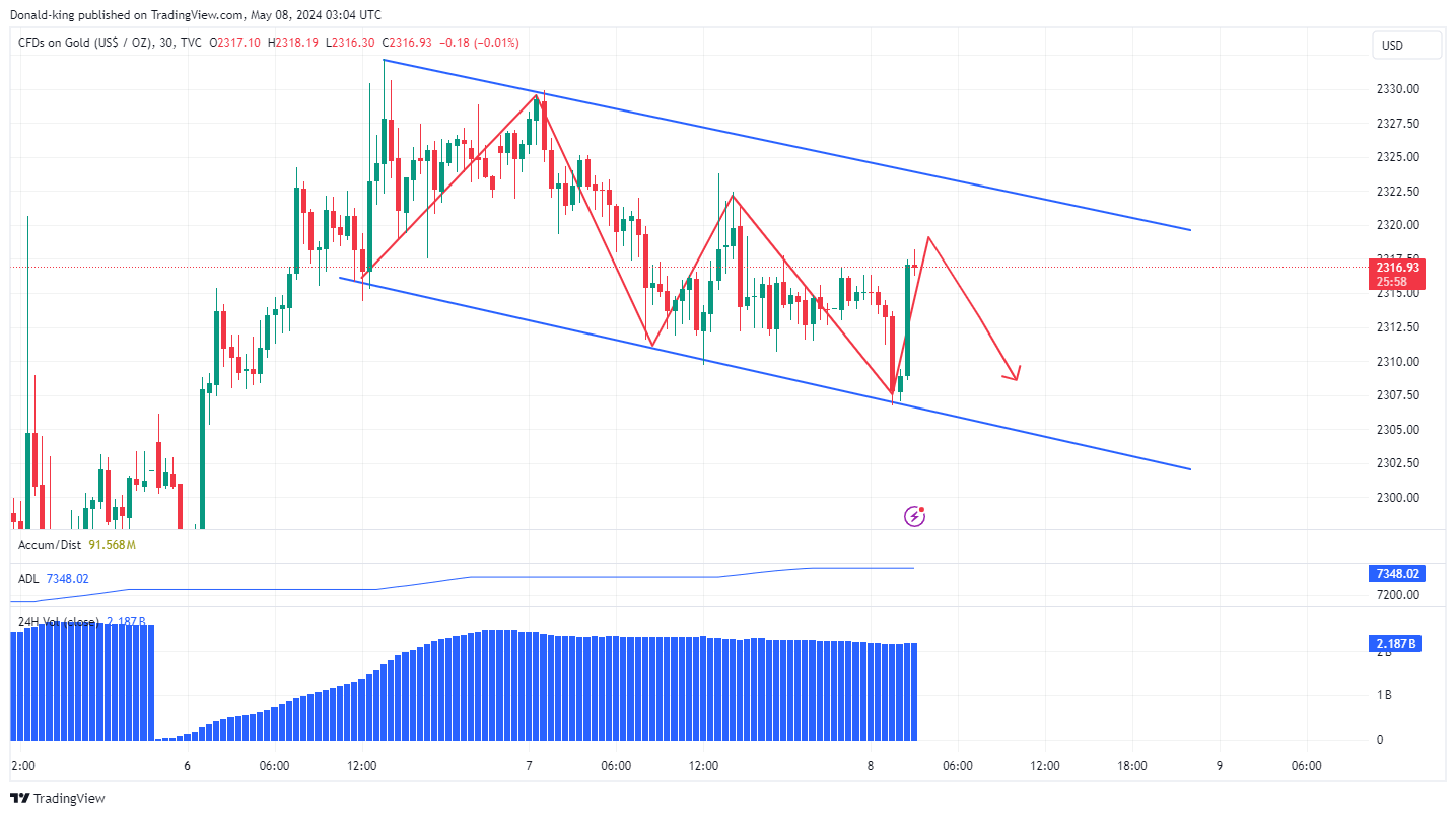 TVC:GOLD Chart Image by Donald-king