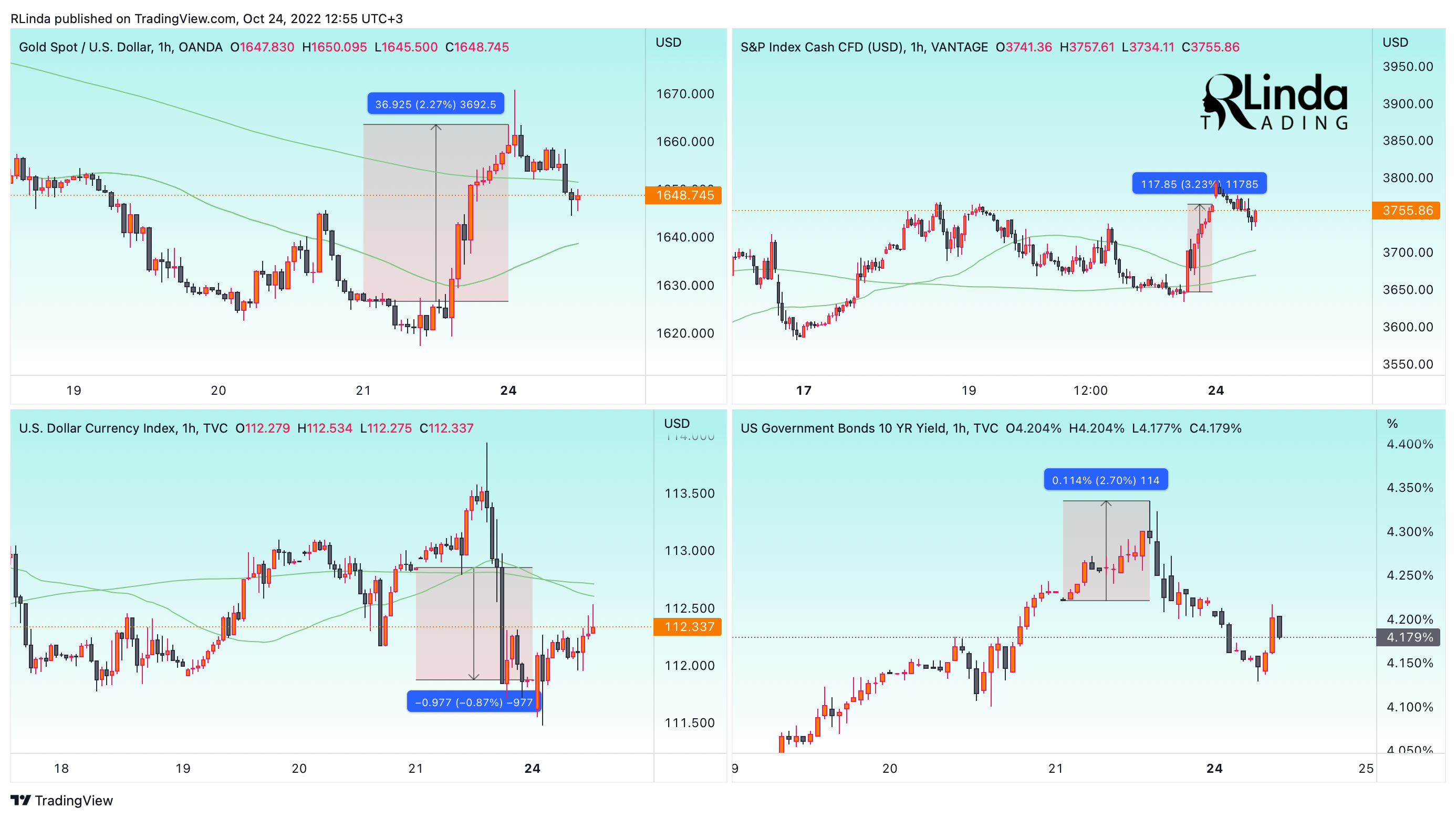 VANTAGE:SP500 Chart Image by RLinda