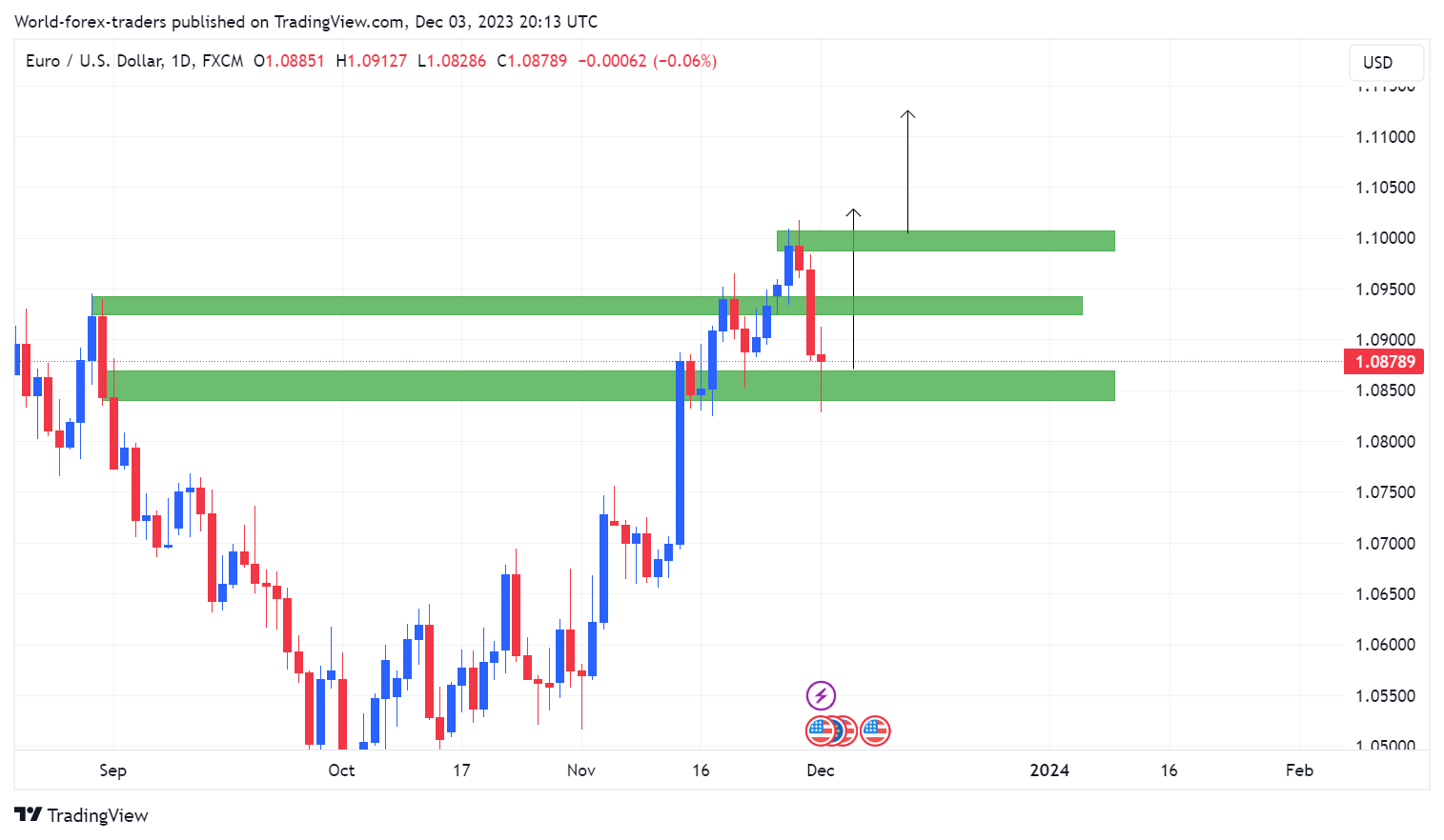 FX:EURUSD Chart Image by SMC-Trading-Point
