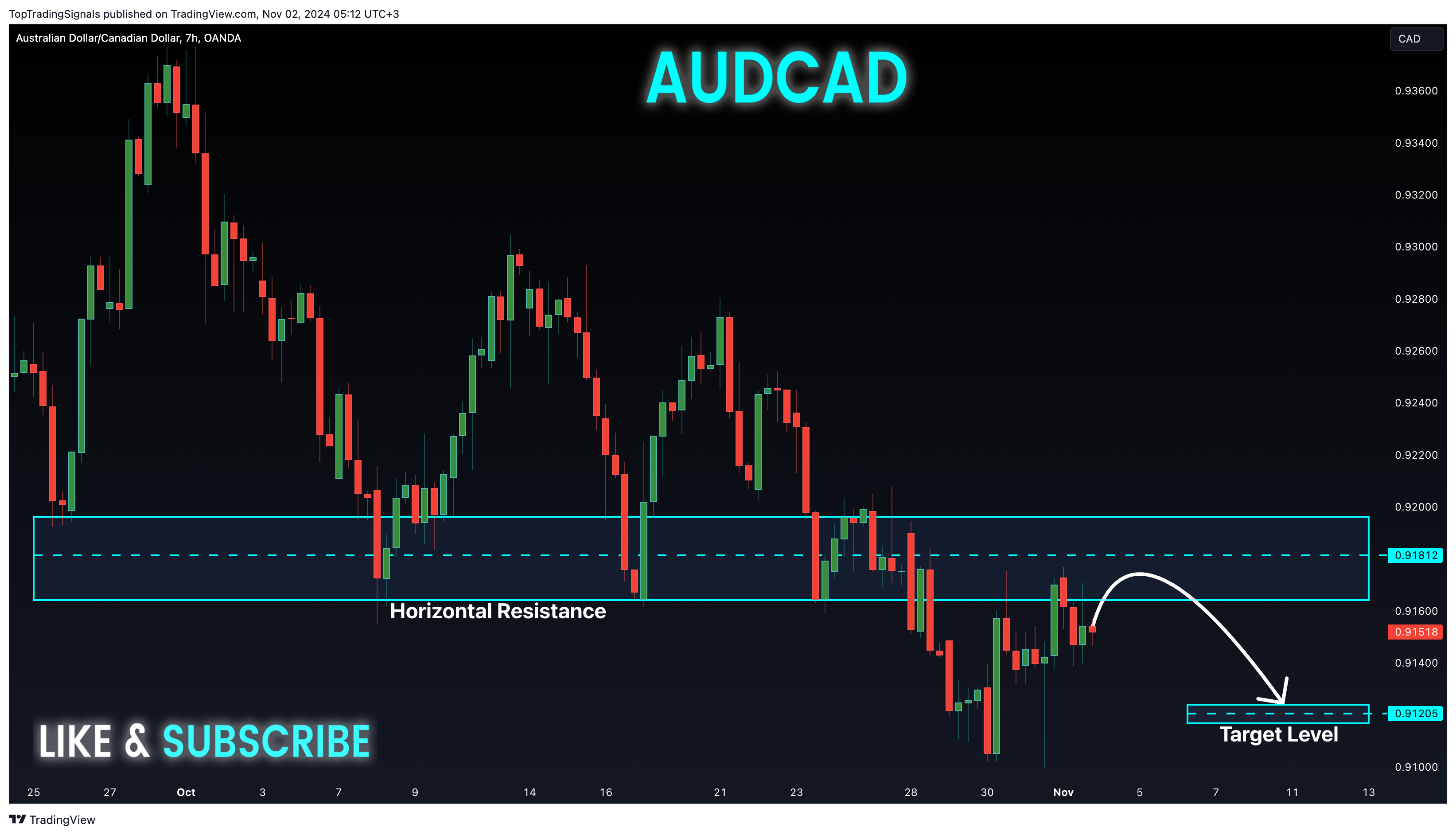 OANDA:AUDCAD Chart Image by TopTradingSignals