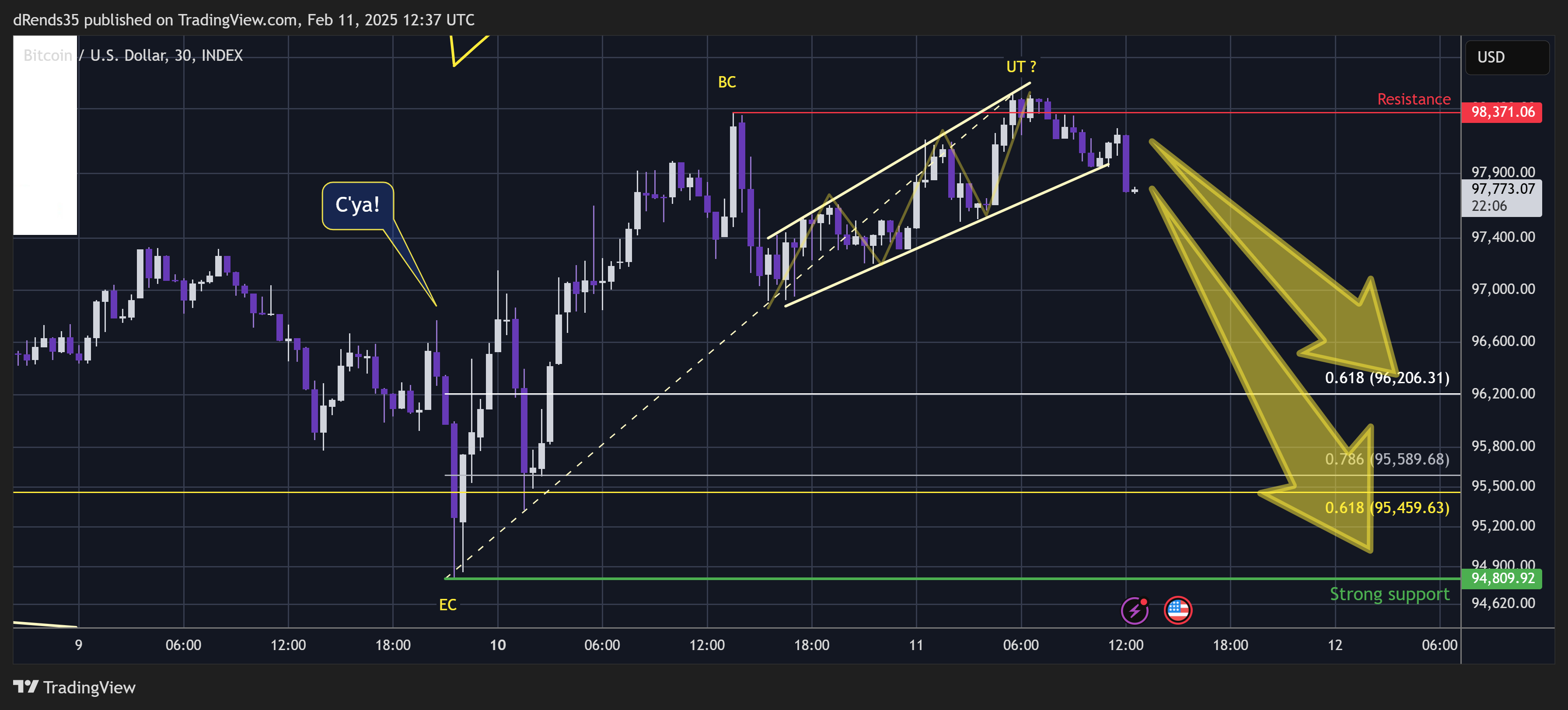 INDEX:BTCUSD Chart Image by dRends35