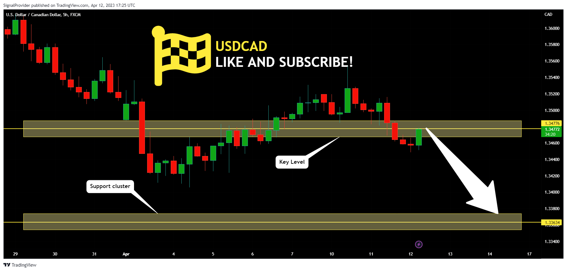 FX:USDCAD Chart Image by SignalProvider