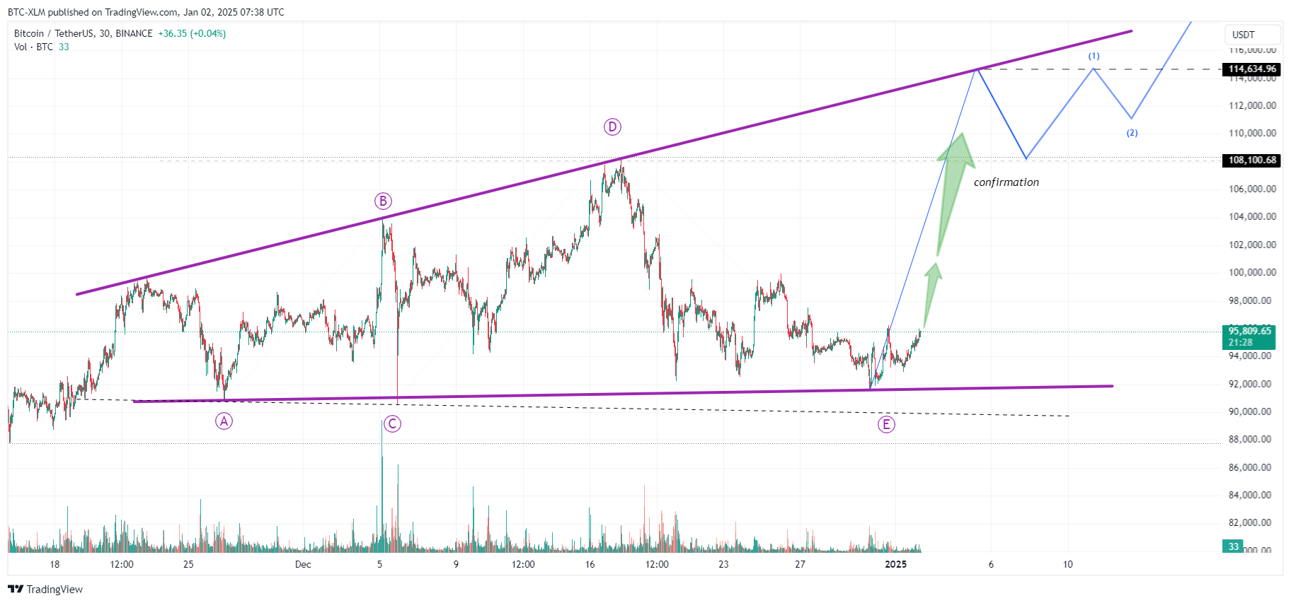 BINANCE:BTCUSDT Chart Image by BTC-XLM