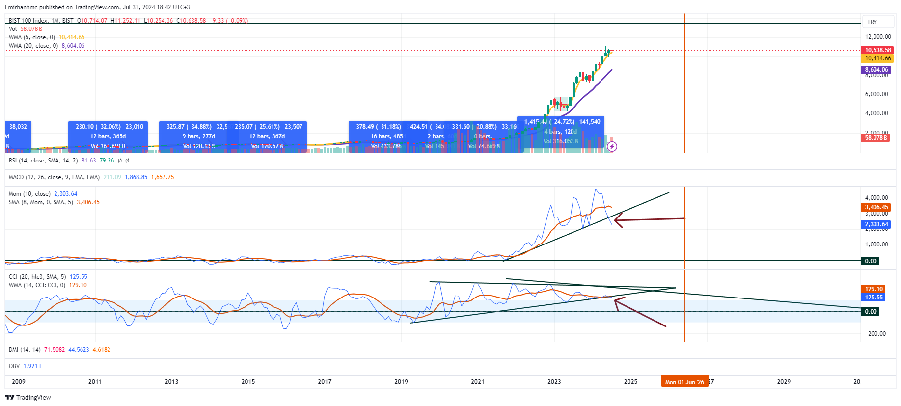 BIST_DLY:XU100 Chart Image by Emirhanhmc