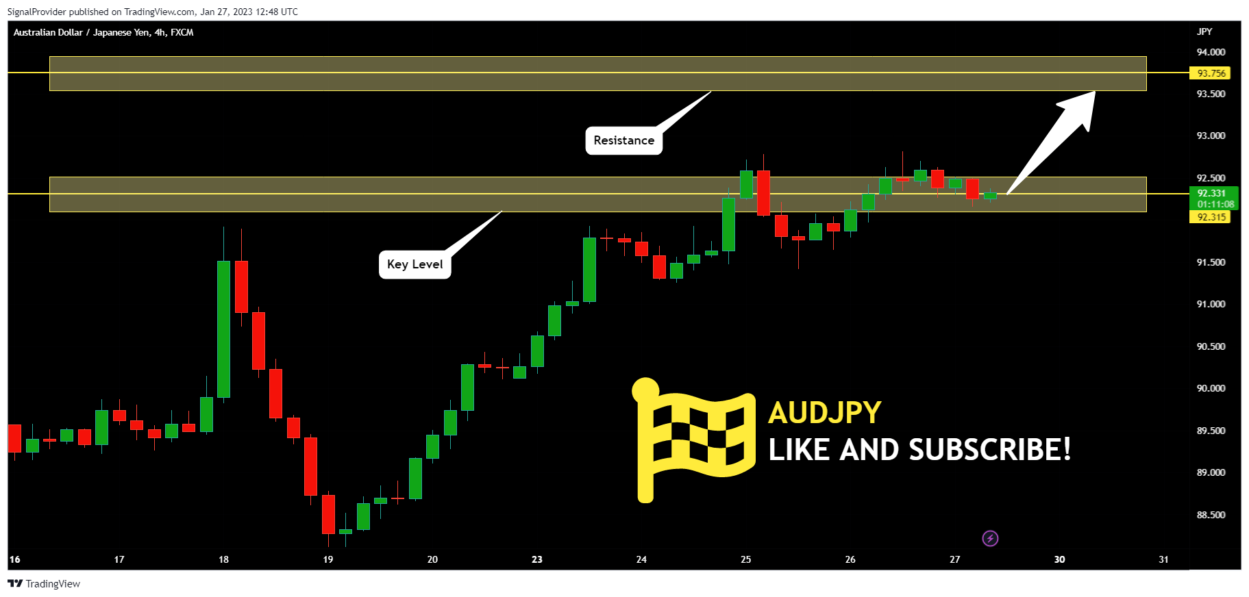 FX:AUDJPY Chart Image by SignalProvider