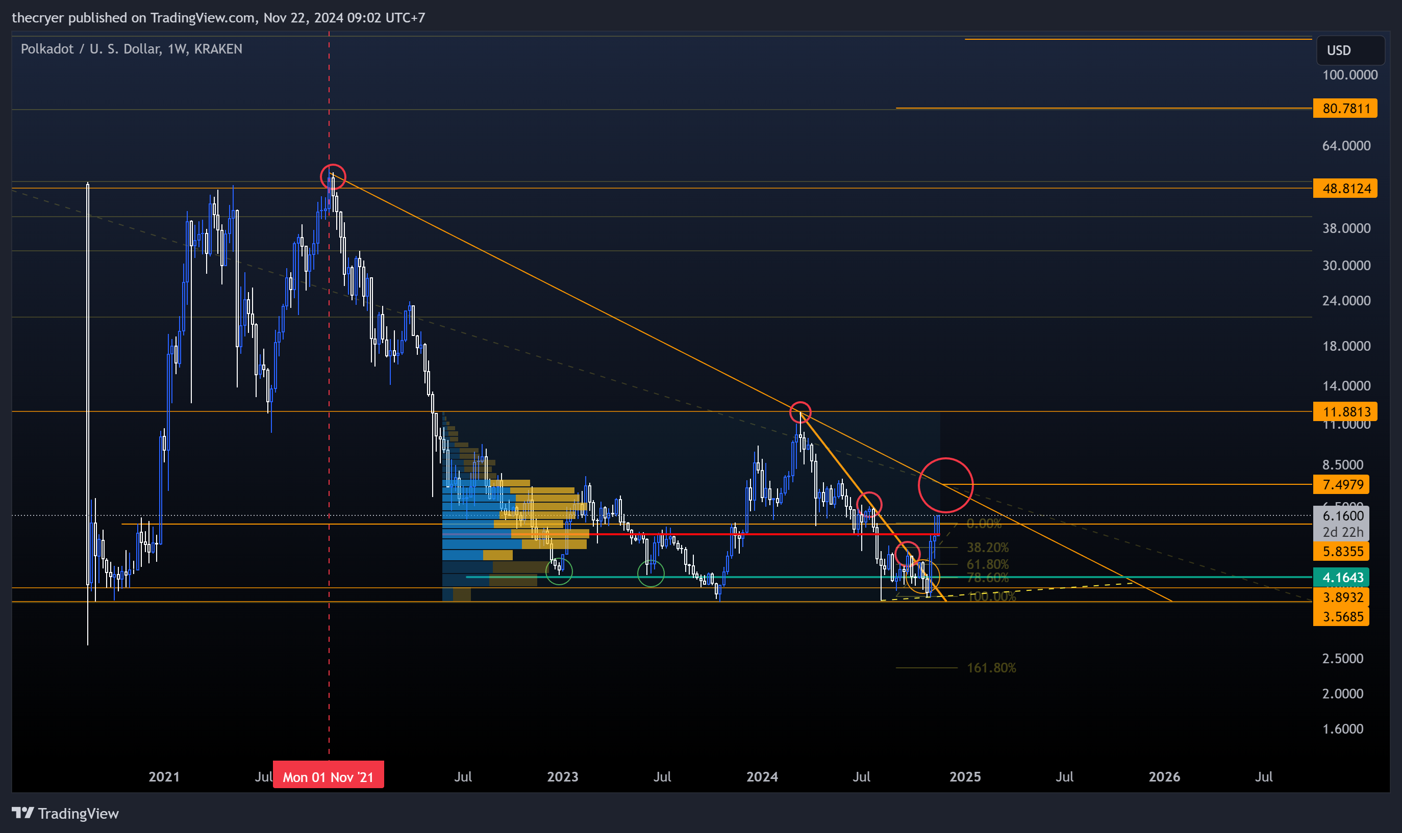 KRAKEN:DOTUSD Chart Image by thecryer