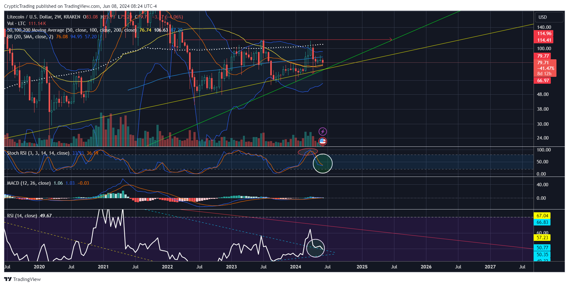 KRAKEN:LTCUSD Chart Image by CrypticTrading