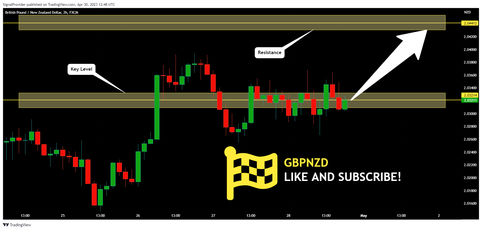 FX:GBPNZD Chart Image by SignalProvider