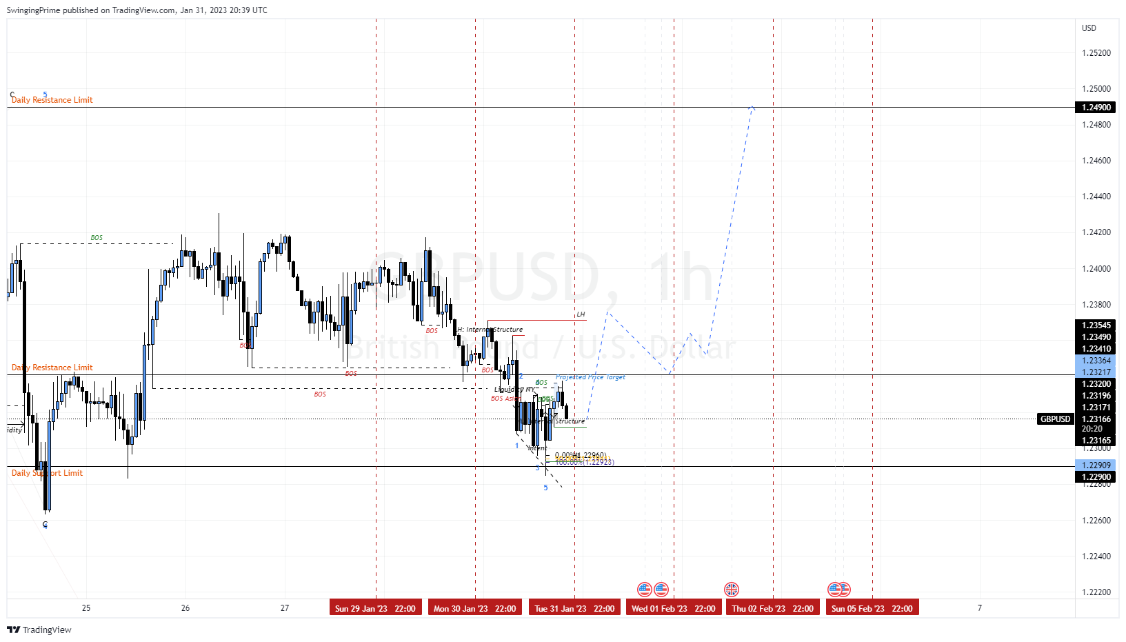 OANDA:GBPUSD Chart Image by SwingingPrime