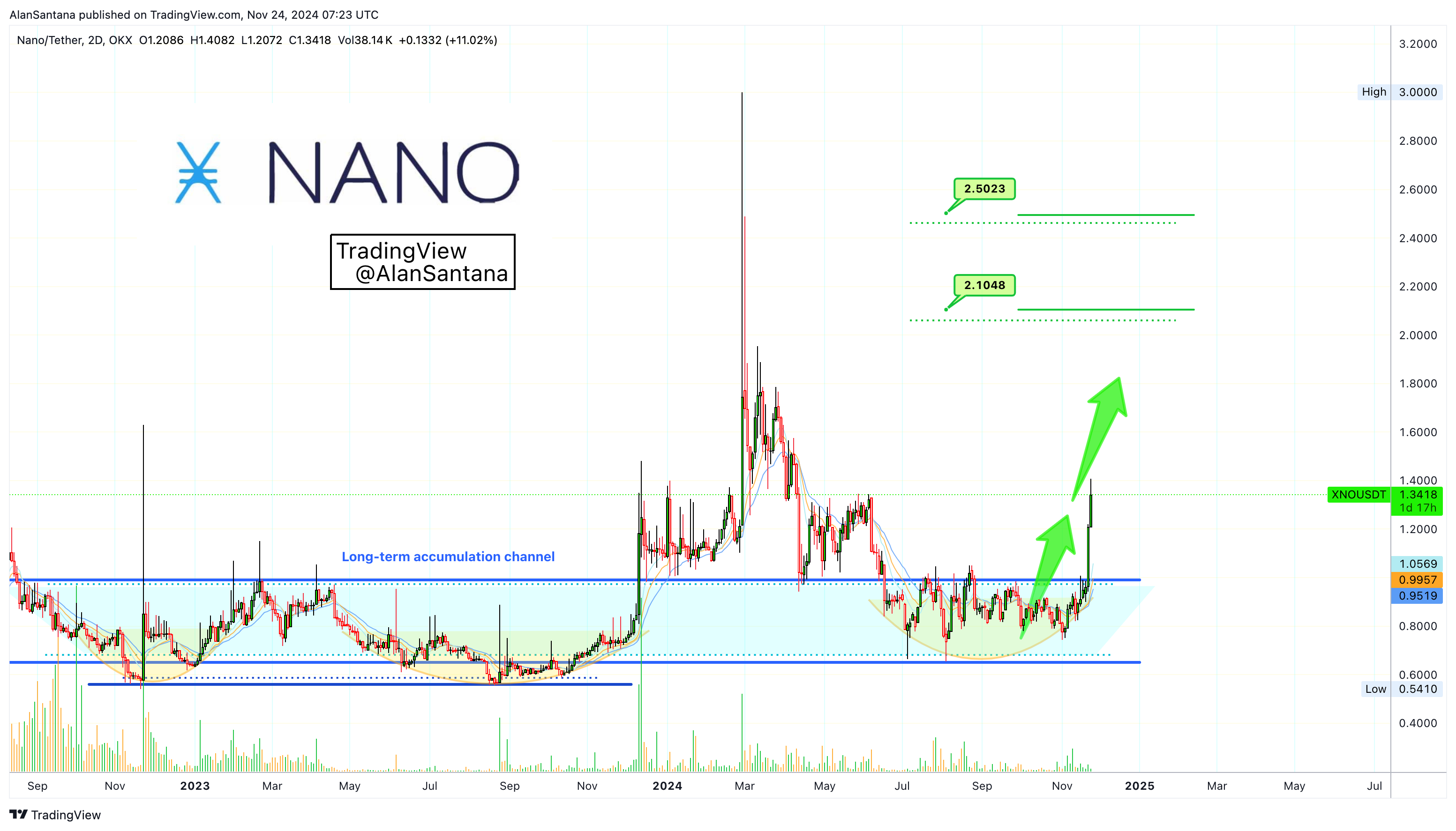 OKX:XNOUSDT Chart Image by MasterAnanda