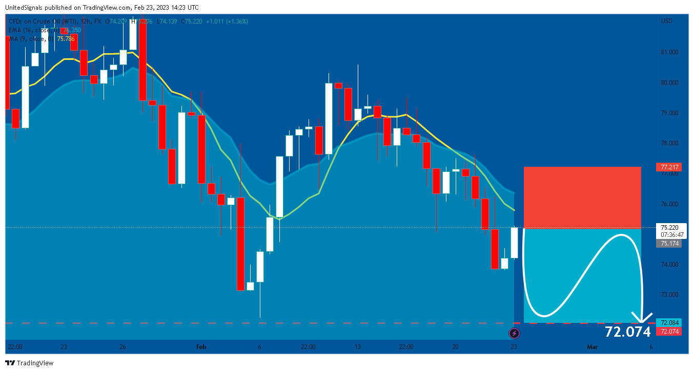 FX:USOIL Chart Image by UnitedSignals