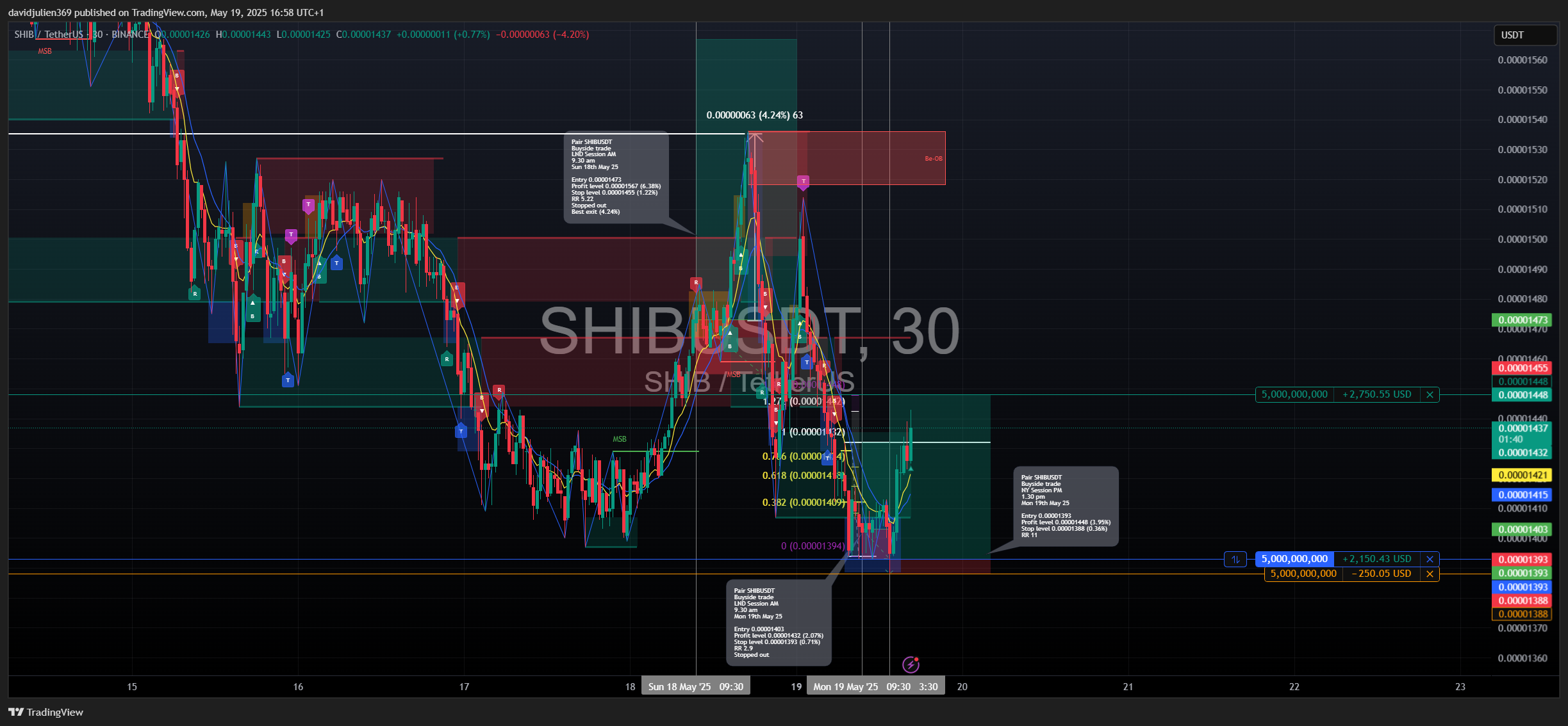 BINANCE:SHIBUSDT Chart Image by davidjulien369