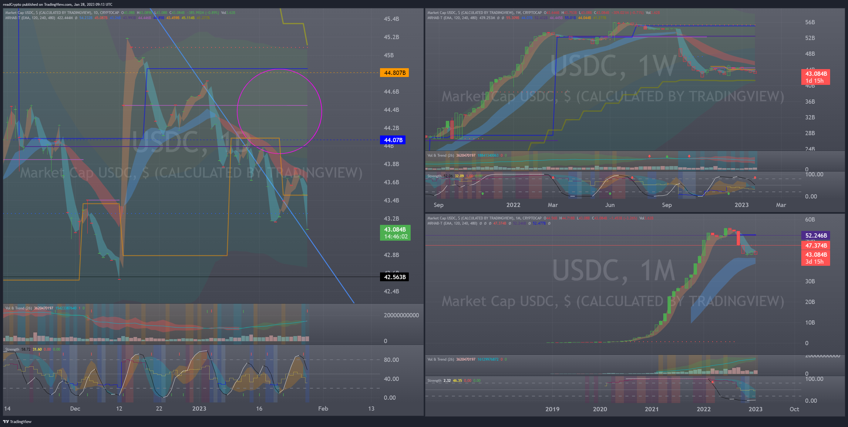 CRYPTOCAP:USDC Chart Image by readCrypto
