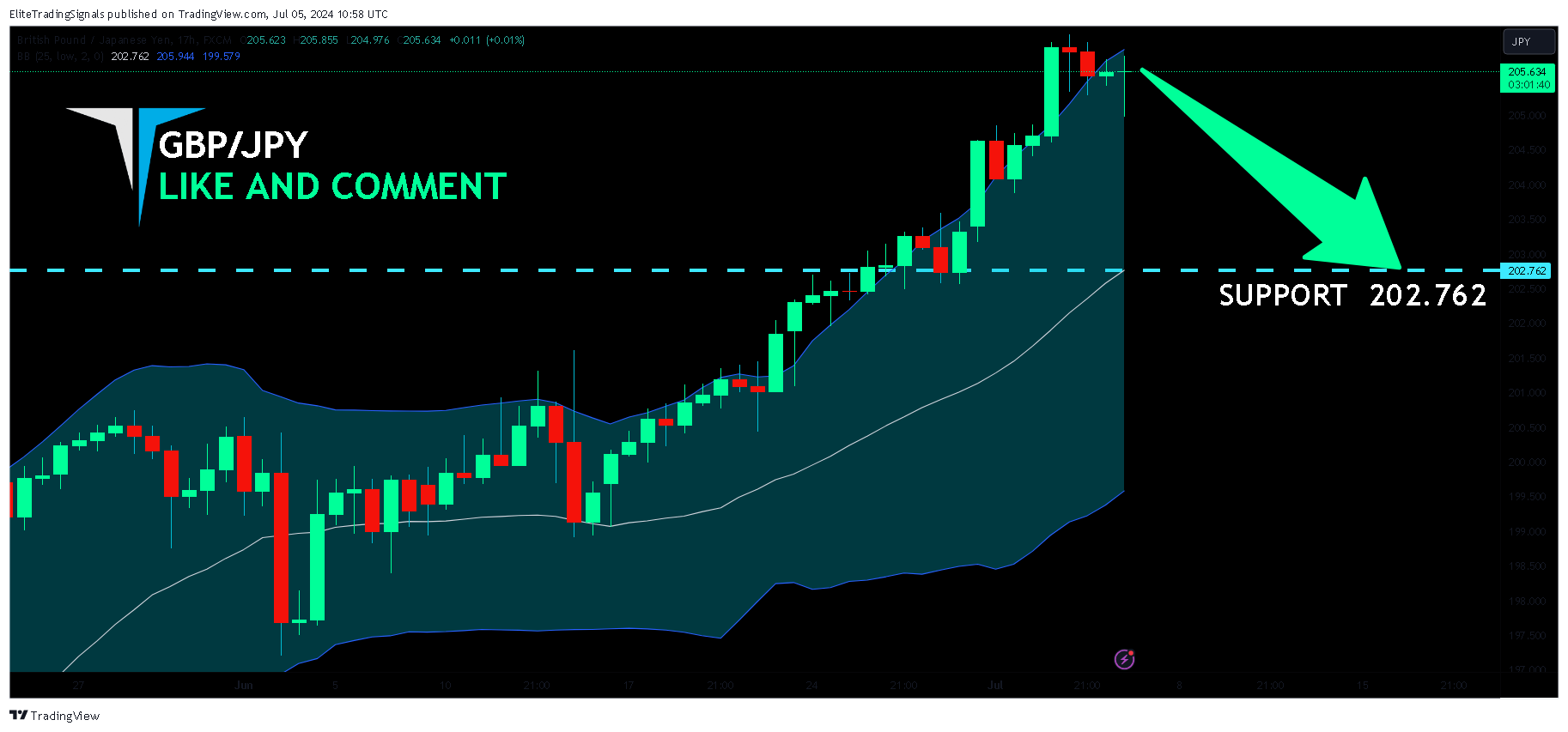 FX:GBPJPY Chart Image by EliteTradingSignals