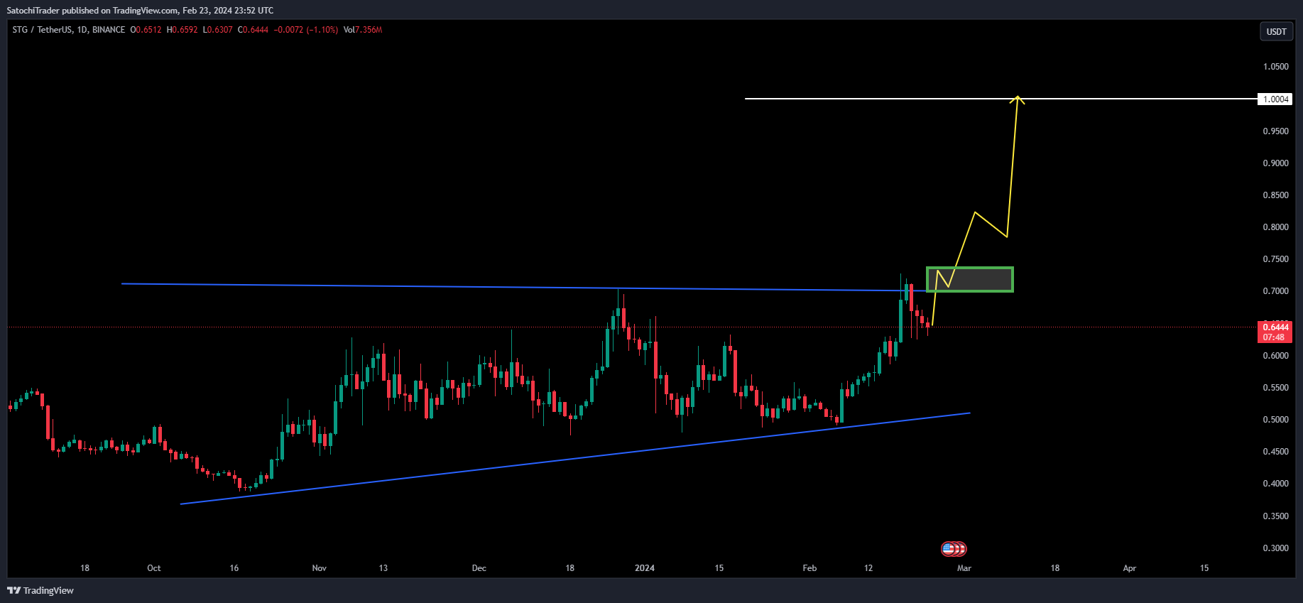 BINANCE:STGUSDT Chart Image by SatochiTrader