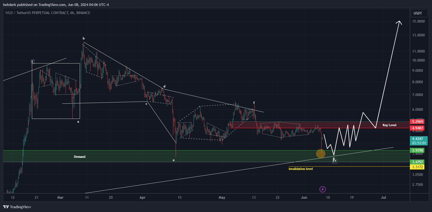 BINANCE:WLDUSDT.P Chart Image by behdark
