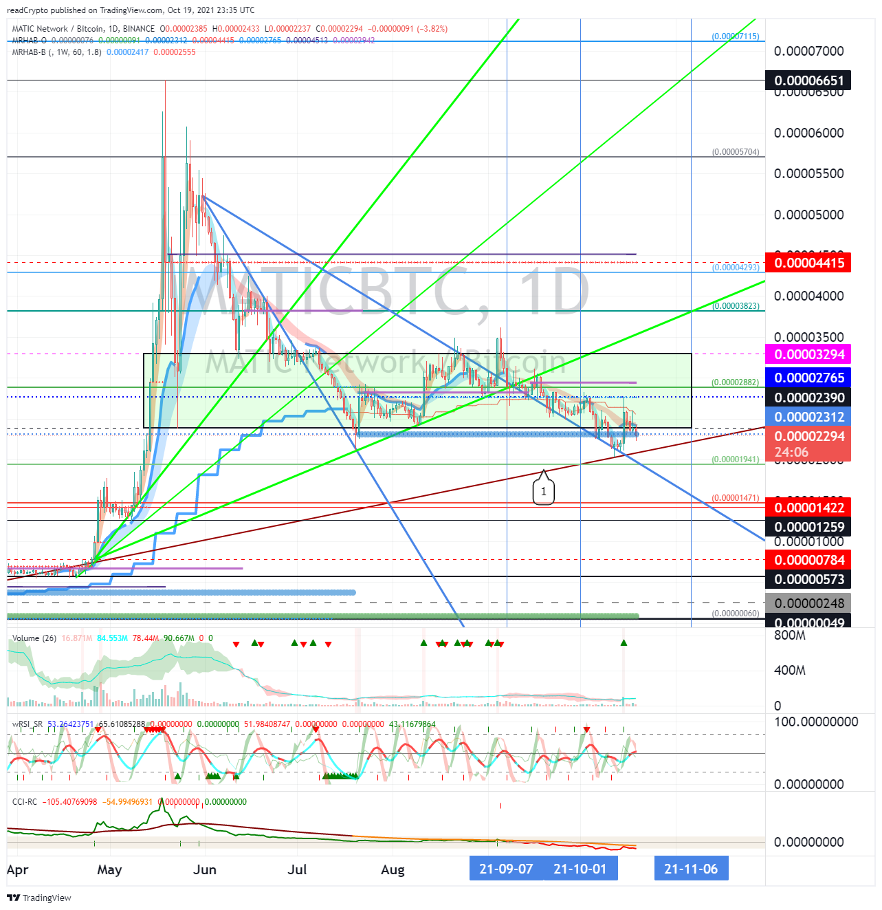 BINANCE:MATICBTC Chart Image by readCrypto