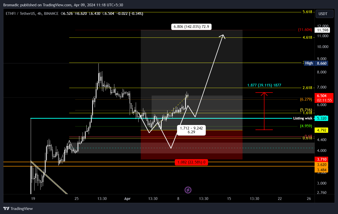 BINANCE:ETHFIUSDT Chart Image by Bromadic