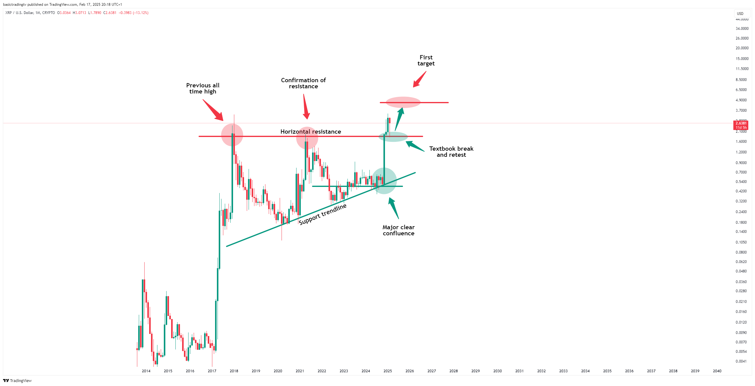 CRYPTO:XRPUSD Chart Image by basictradingtv