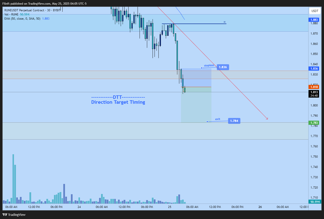 BYBIT:RUNEUSDT.P Chart Image by Filnft