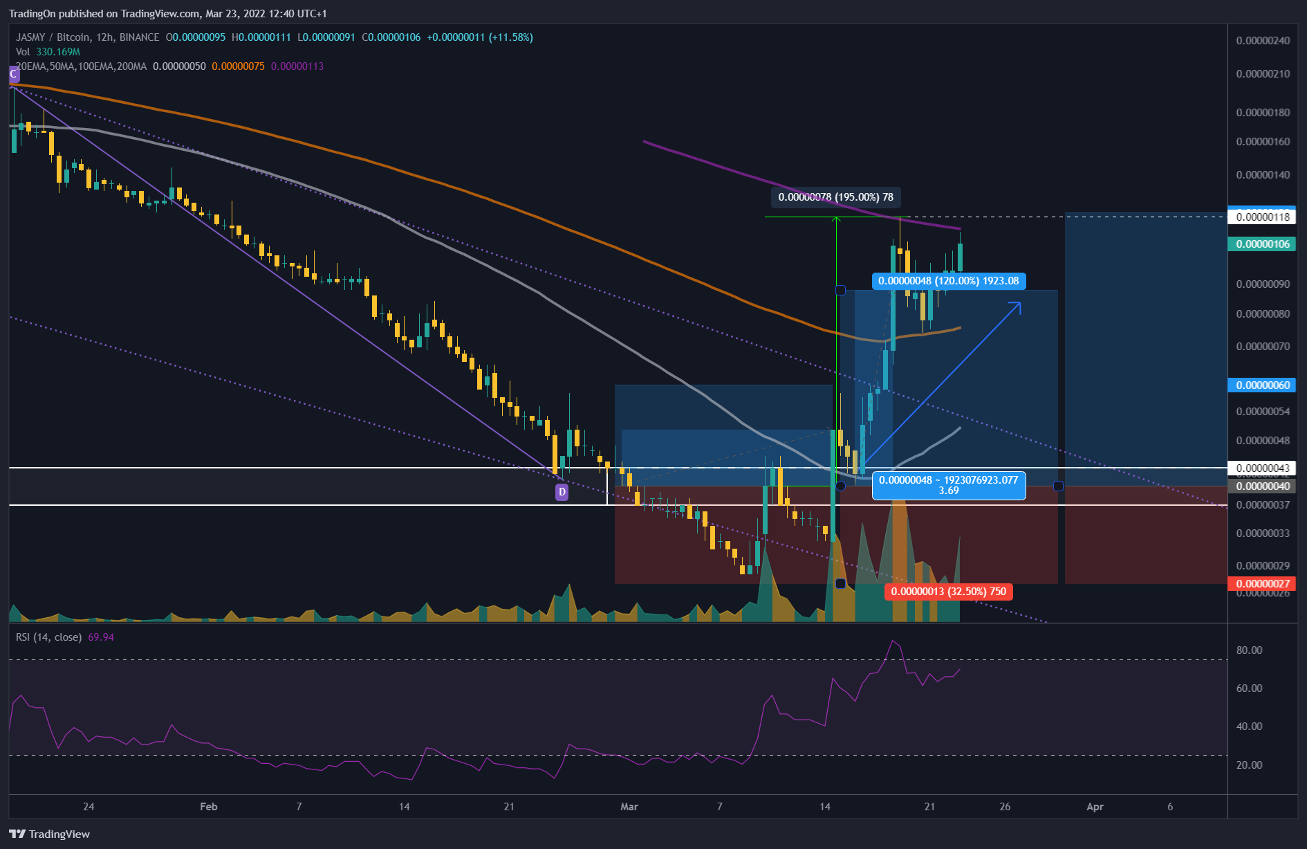 BINANCE:JASMYBTC Chart Image by TradingOn