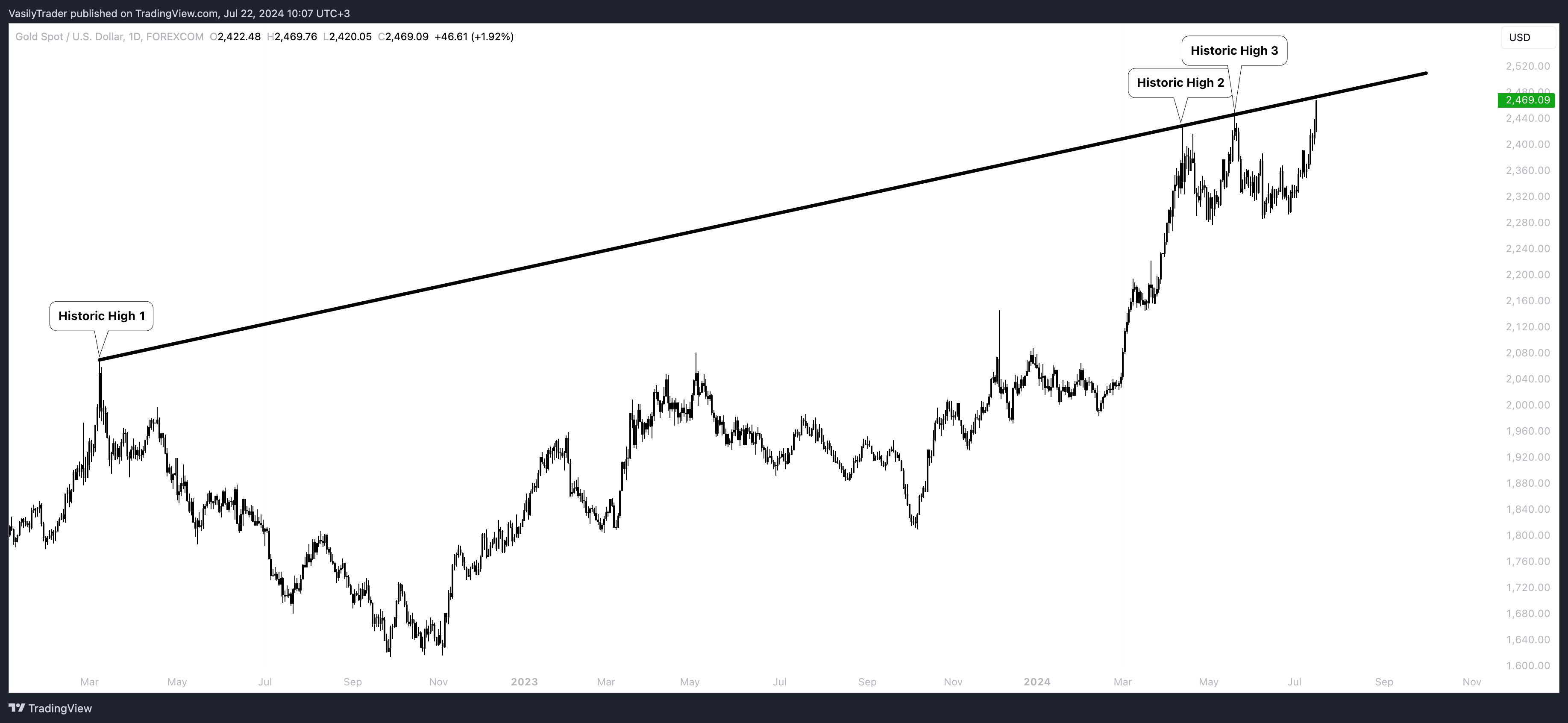 FOREXCOM:XAUUSD Chart Image by VasilyTrader