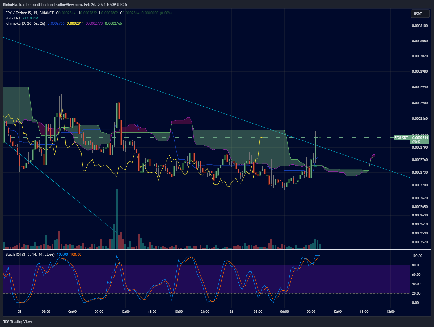 BINANCE:EPXUSDT Chart Image by KinkoHyoTrading