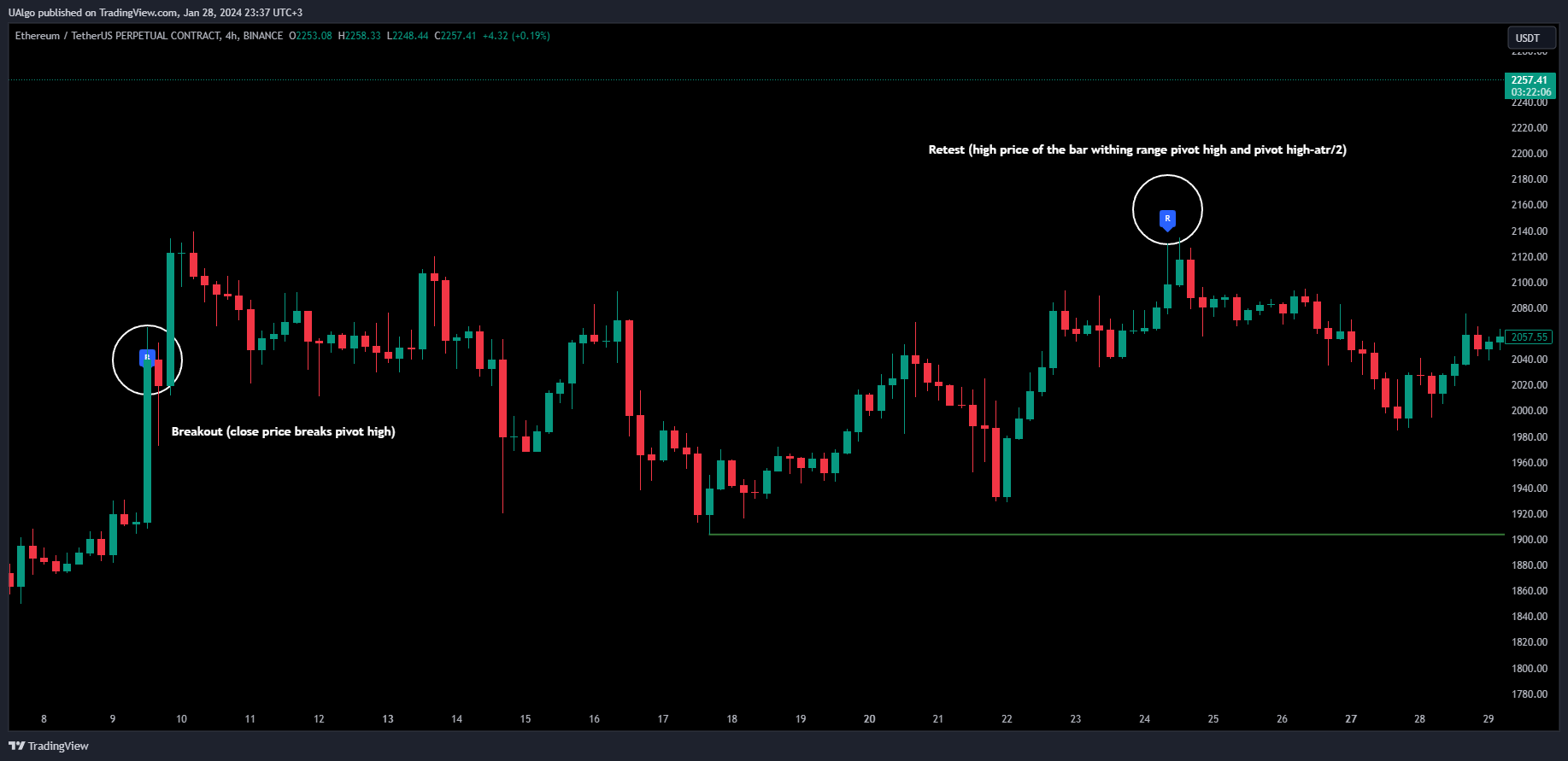 BINANCE:ETHUSDT.P Chart Image by UAlgo