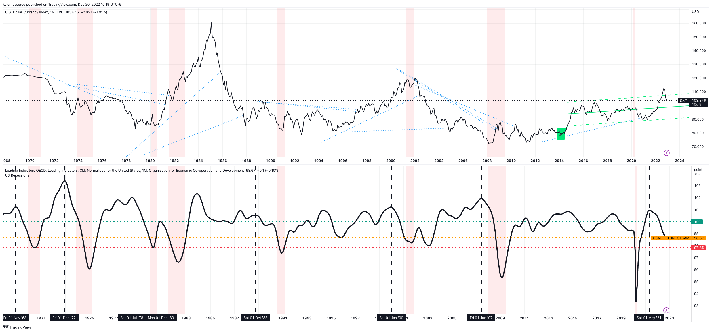 TVC:DXY Chart Image by kylemusserco