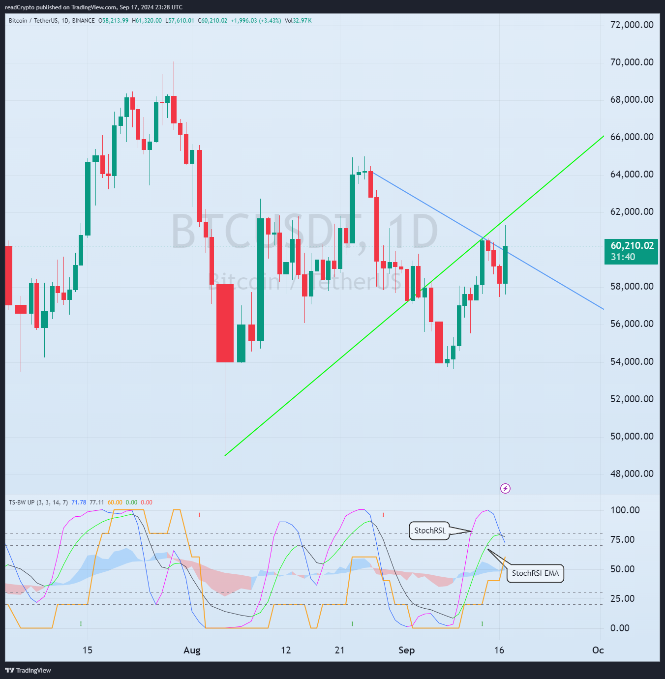 BINANCE:BTCUSDT Chart Image by readCrypto