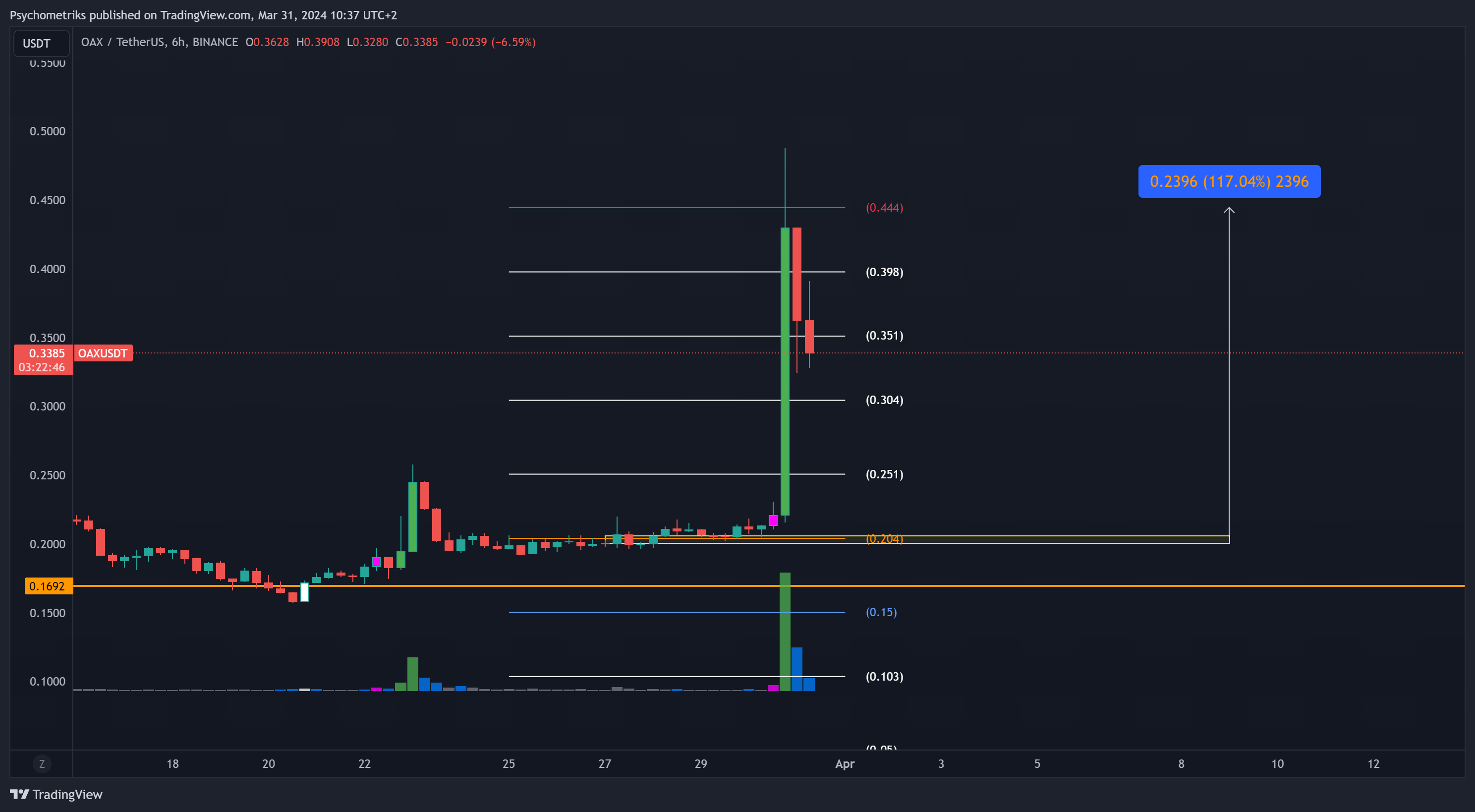 BINANCE:OAXUSDT Chart Image by Psychometriks