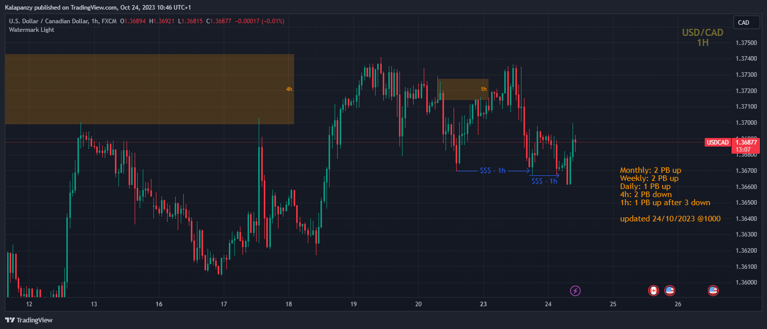 FX:USDCAD Chart Image by PanzyPips
