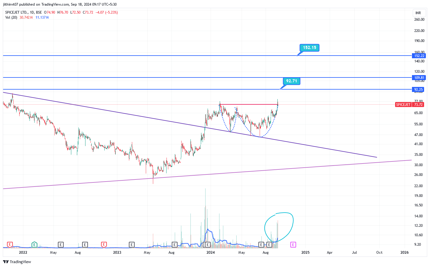 BSE_DLY:SPICEJET Chart Image by jithinvt07