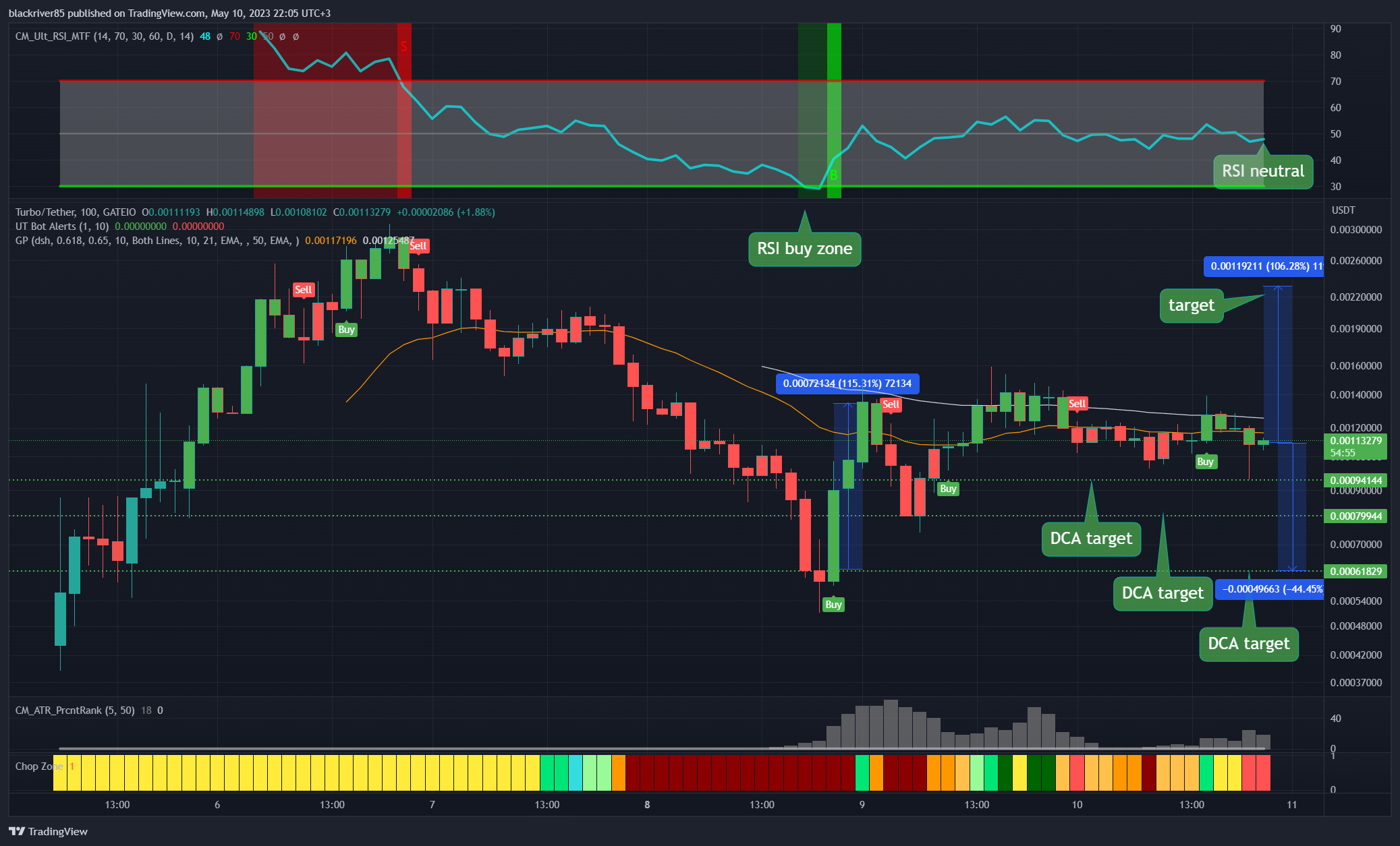 GATEIO:TURBOUSDT Chart Image by blackriver85