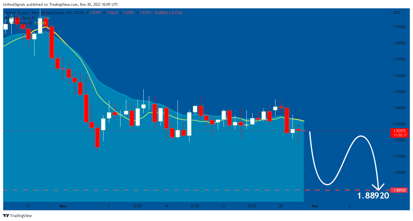 FX:GBPNZD Chart Image by UnitedSignals