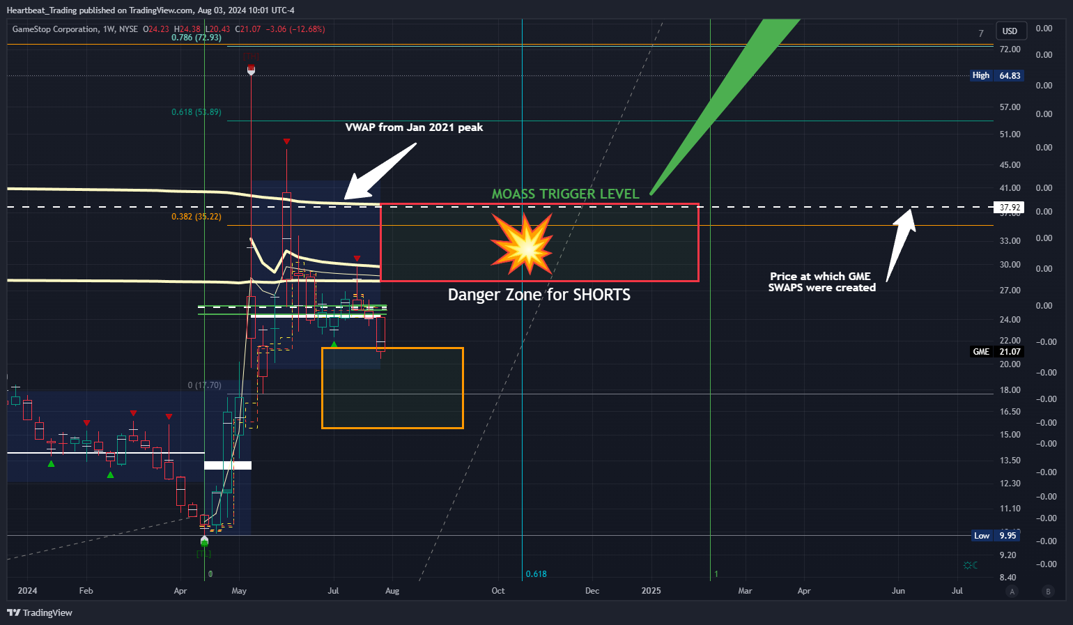 BATS:GME Chart Image by Heartbeat_Trading