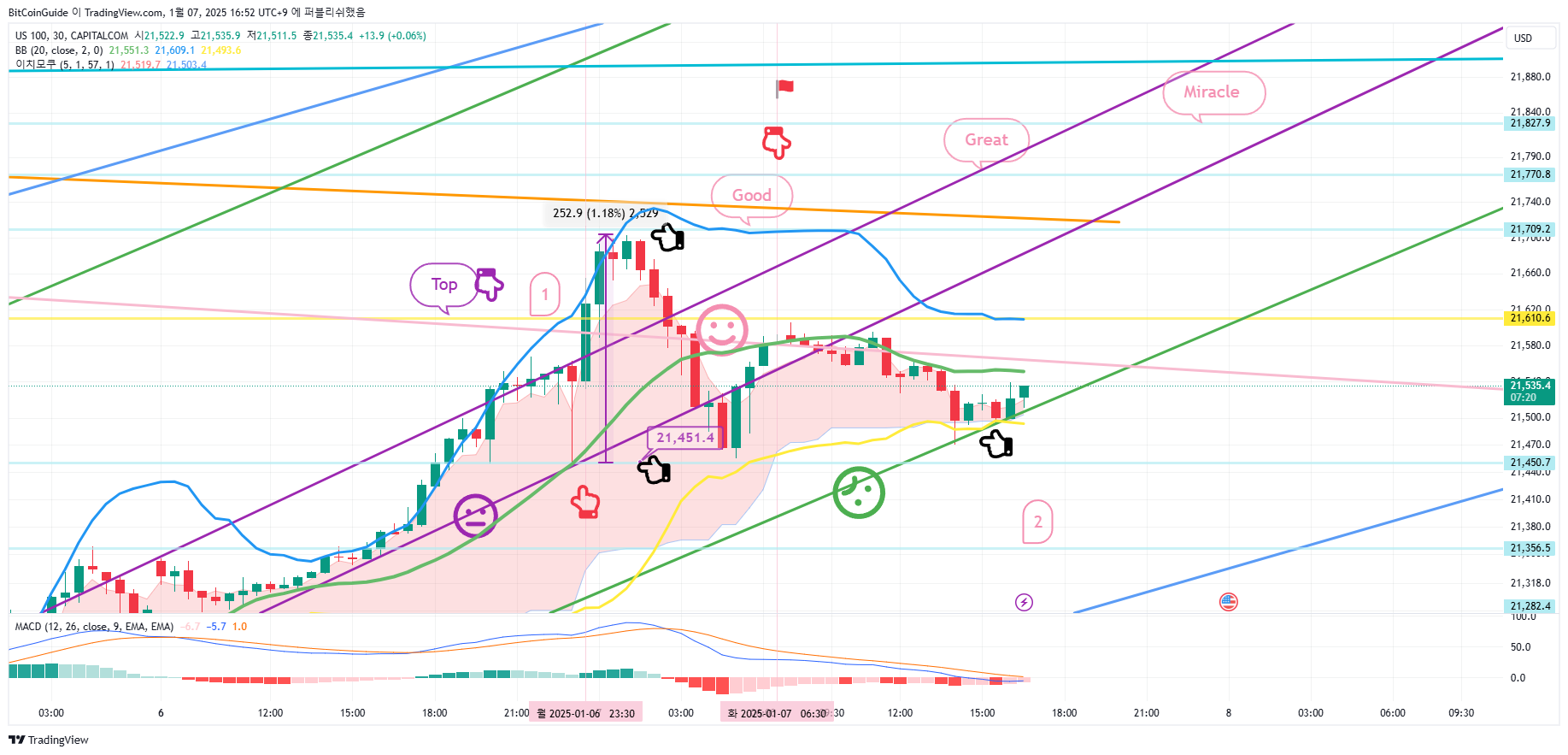 CAPITALCOM:US100 Chart Image by BitCoinGuide