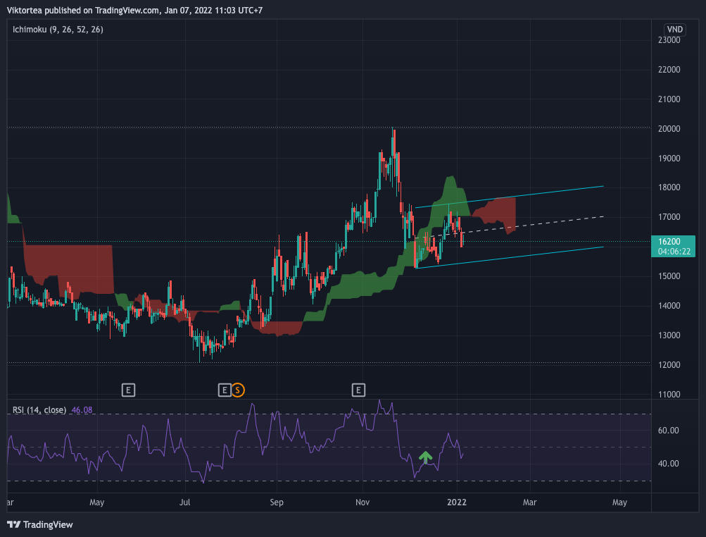 HOSE:TTA Chart Image by Viktortea