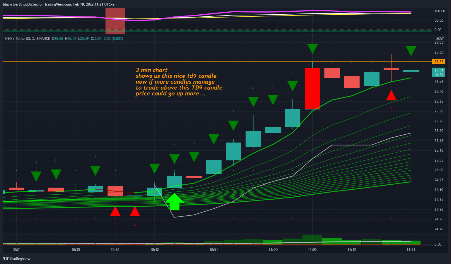 BINANCE:NEOUSDT Chart Image by blackriver85