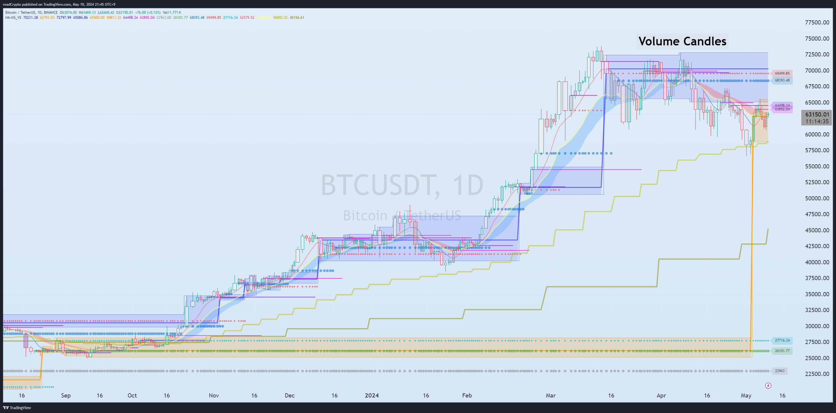 BINANCE:BTCUSDT Chart Image by readCrypto