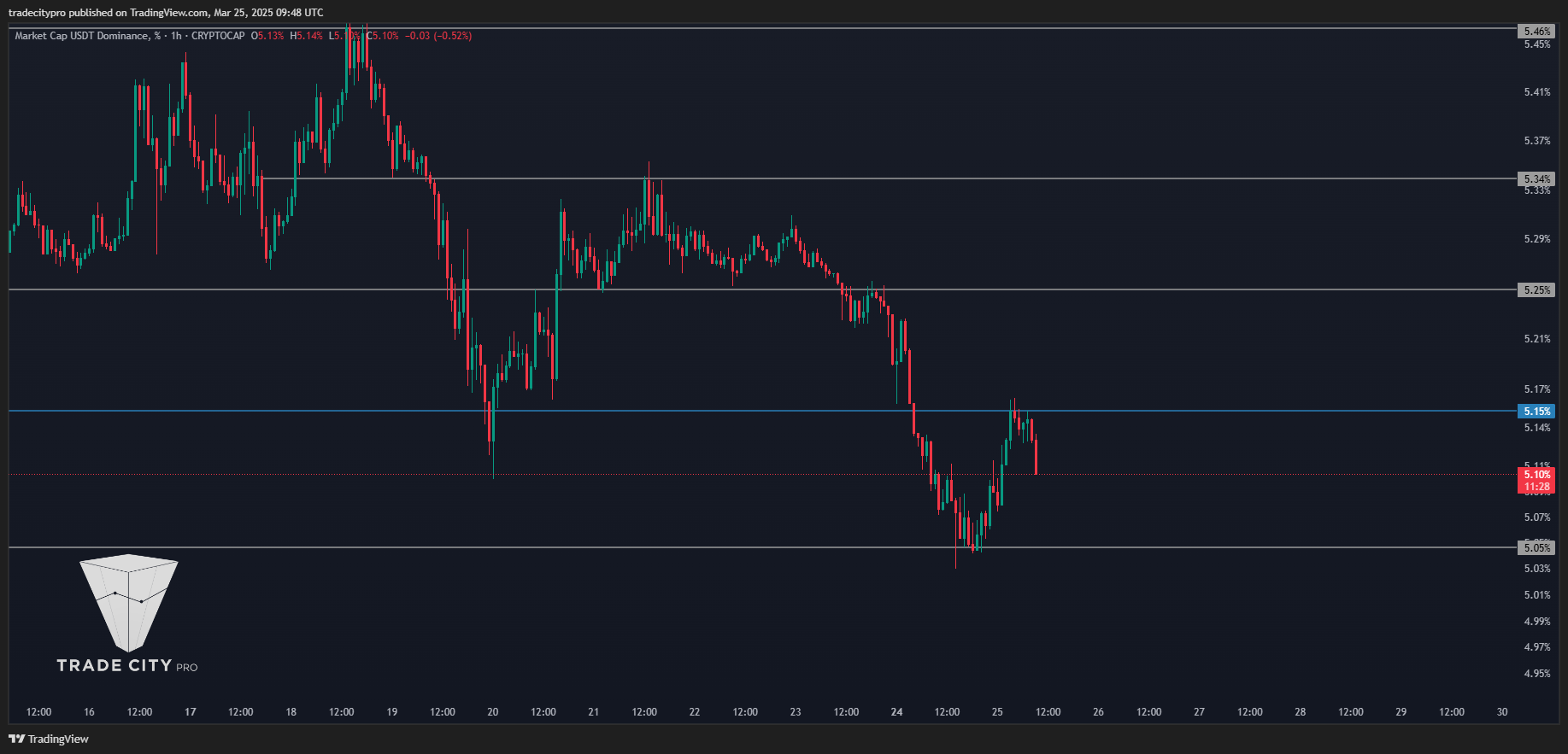 CRYPTOCAP:USDT.D Chart Image by tradecitypro