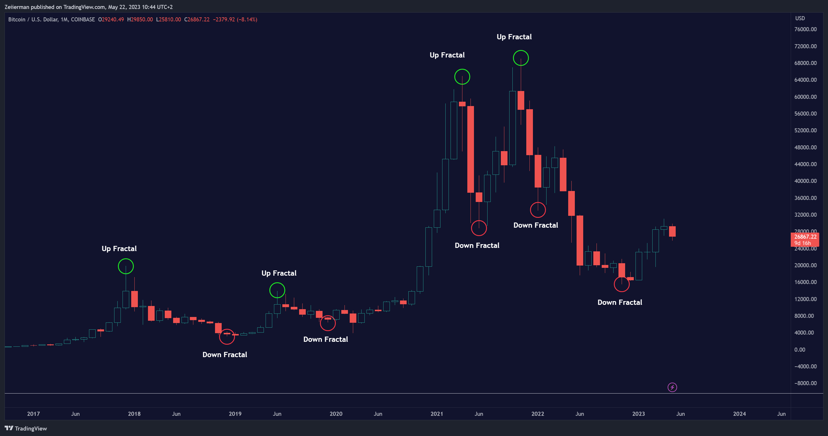 COINBASE:BTCUSD Chart Image by Zeiierman