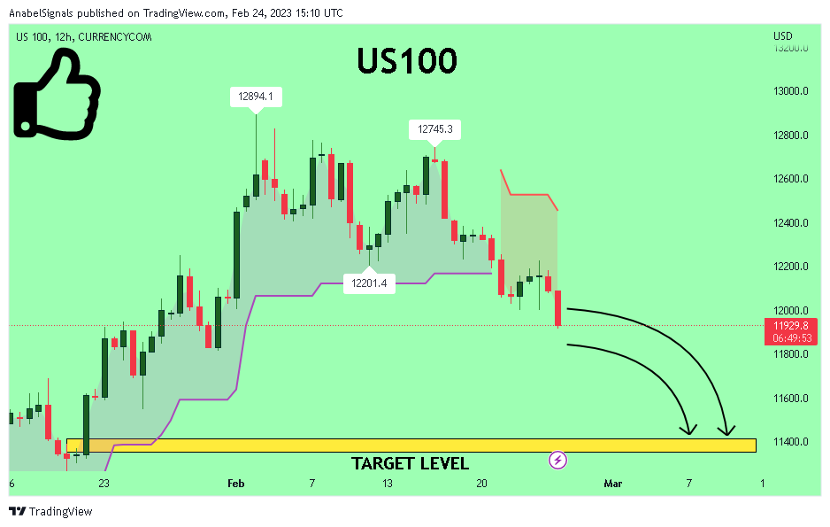 CURRENCYCOM:US100 Chart Image by AnabelSignals