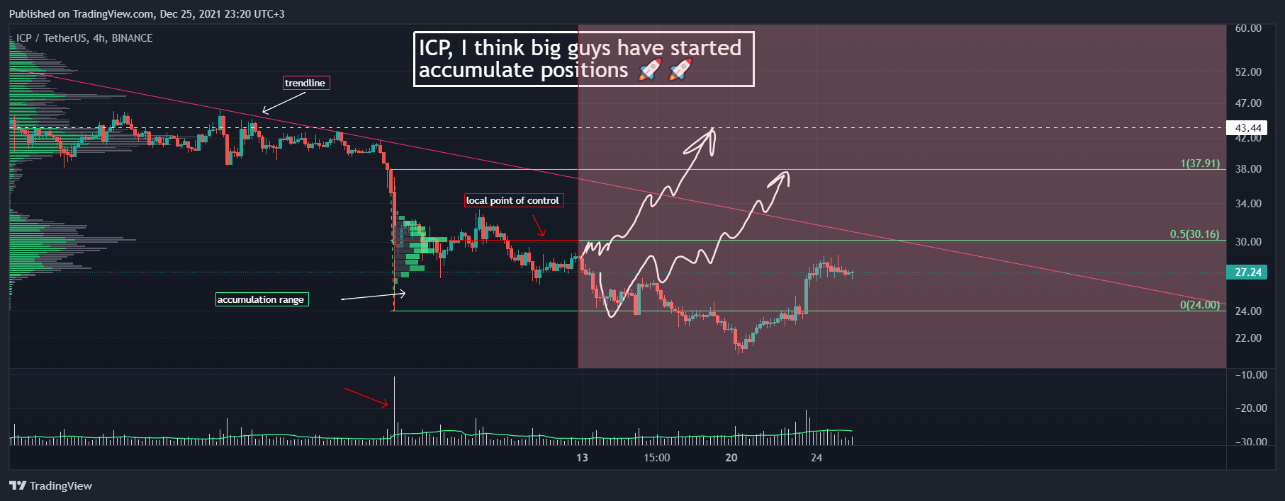 BINANCE:ICPUSDT Chart Image by AlexWhale