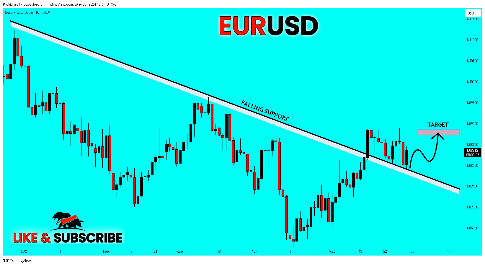 FX:EURUSD Chart Image by ProSignalsFx