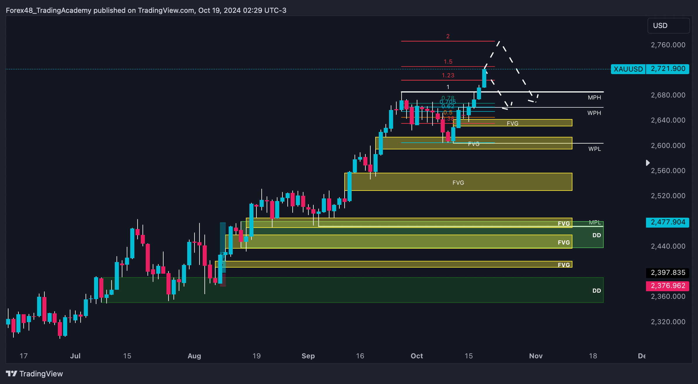 OANDA:XAUUSD Chart Image by EdgeTradingJourney