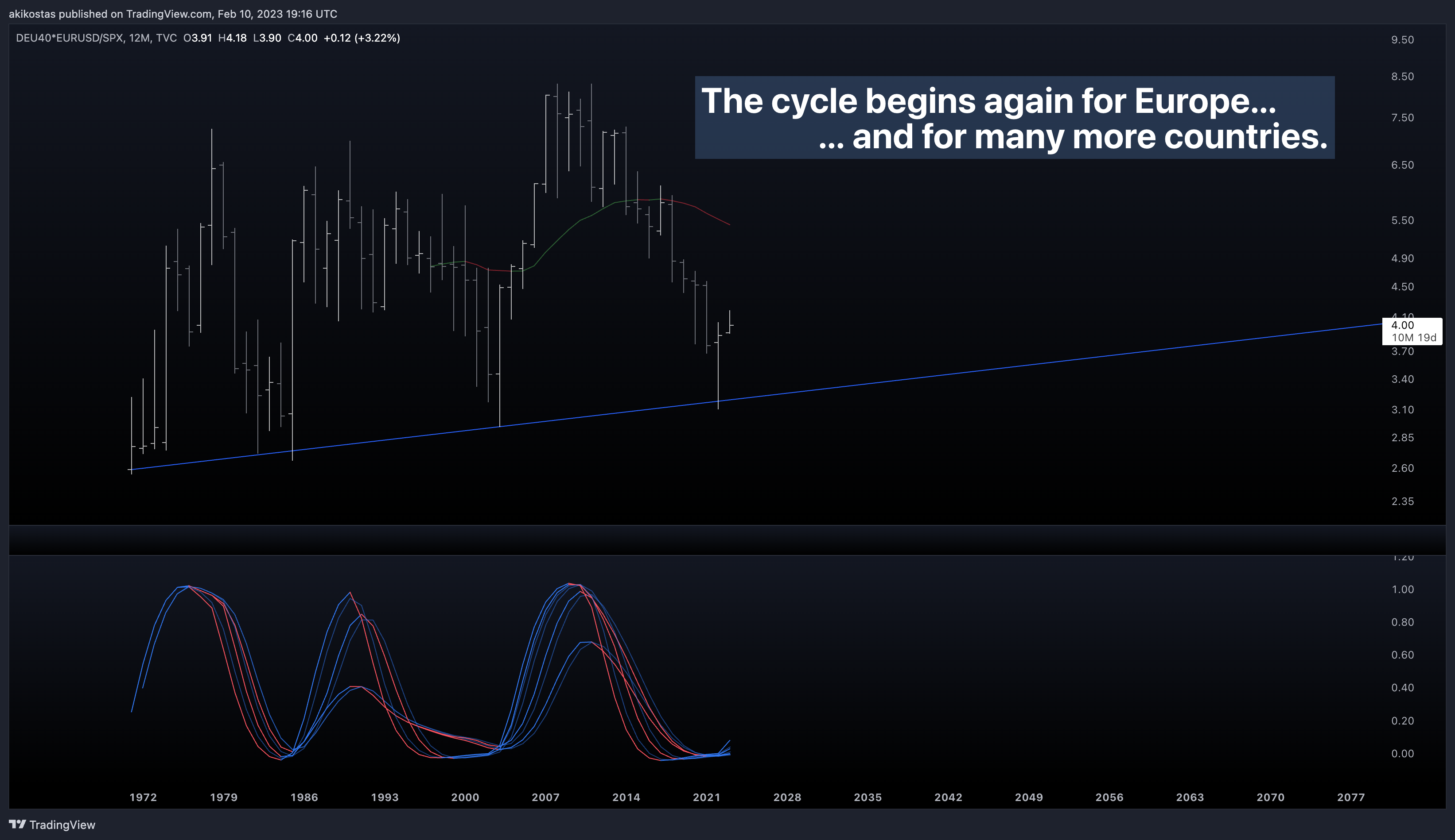TVC:DEU40*FX:EURUSD/SP:SPX Chart Image by akikostas