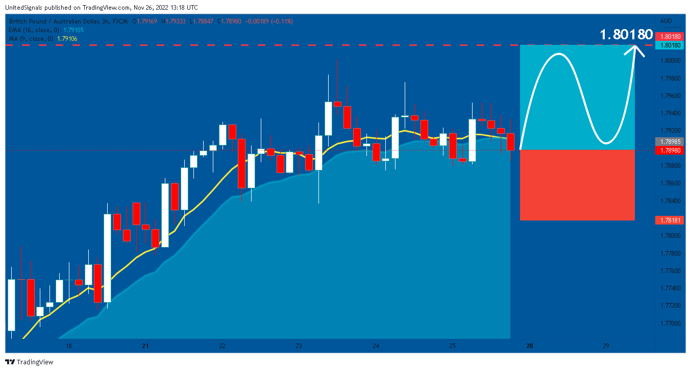 FX:GBPAUD Chart Image by UnitedSignals