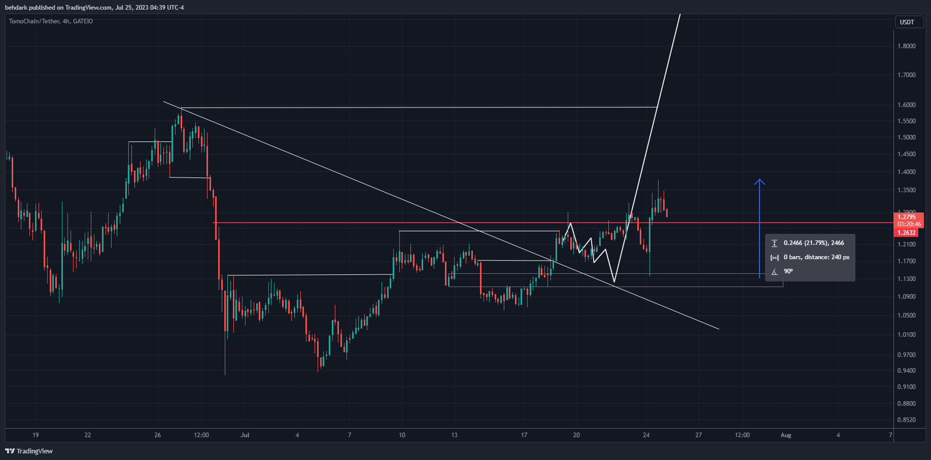 GATEIO:TOMOUSDT Chart Image by behdark